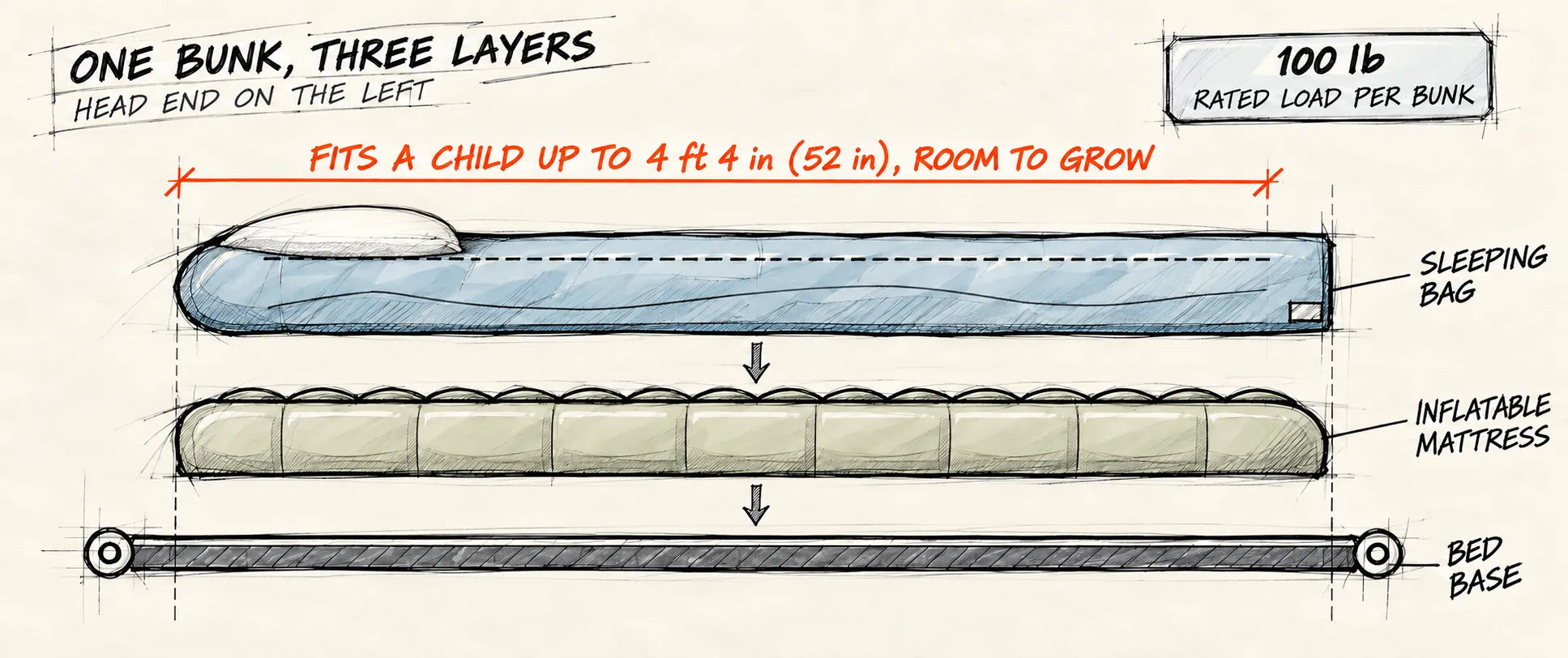 Industrial design sketch, exploded side elevation: sleeping bag on top, inflatable mattress in the middle, bed base at the bottom. Fits a child up to 4 ft 4 in (52 in) on a bunk rated to 100 lb.